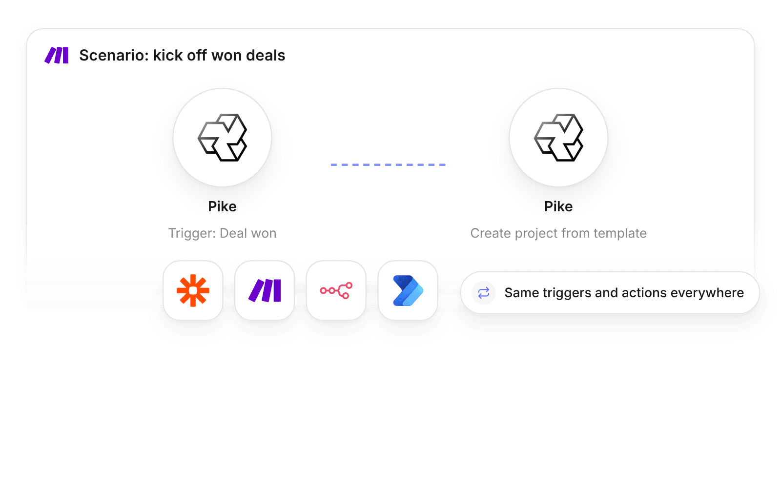 A Make scenario that starts on the Pike trigger Deal won and runs the Pike action Create project from template