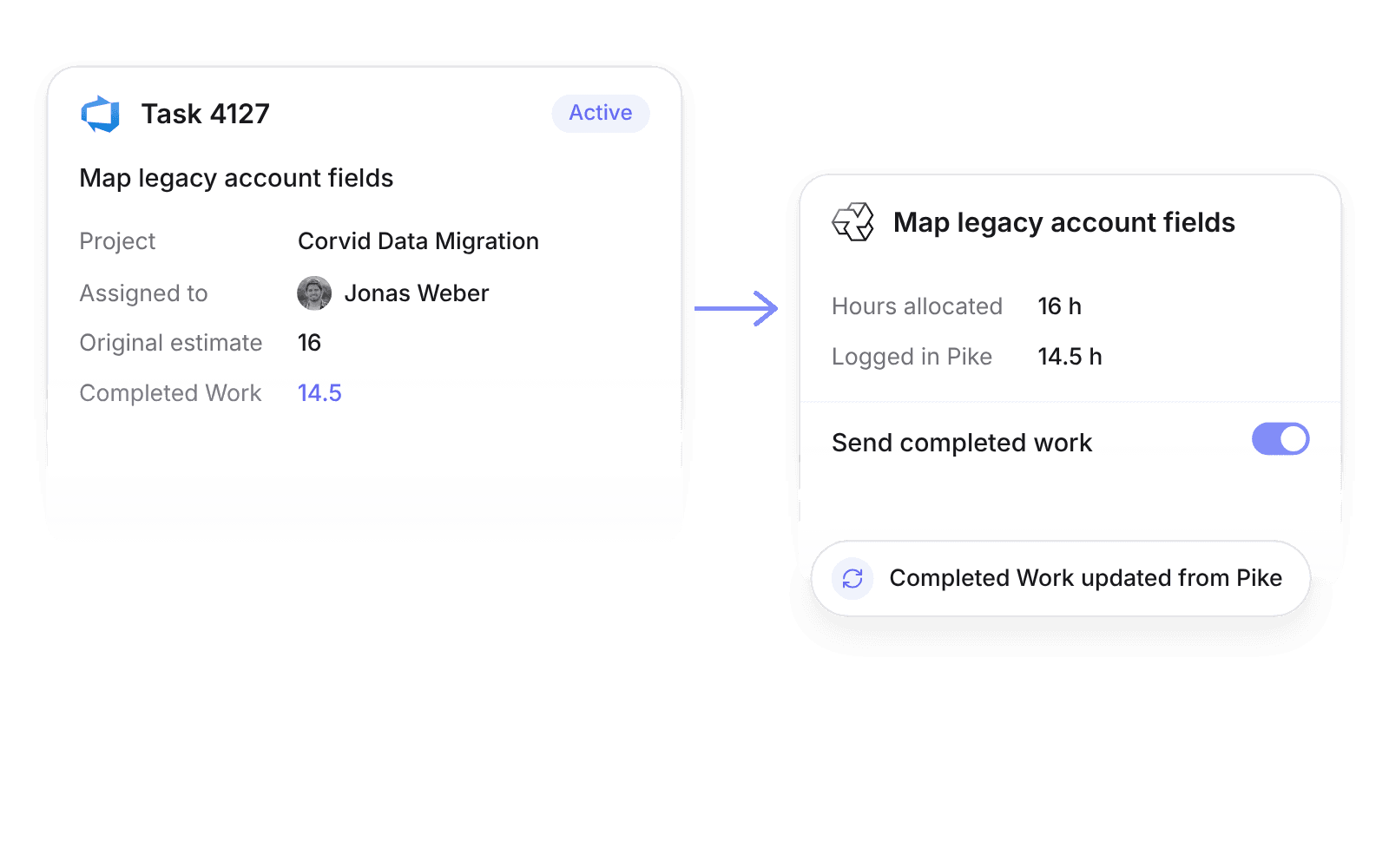 An Azure DevOps work item synced to a Pike task, with Completed Work set from 14.5 hours logged in Pike