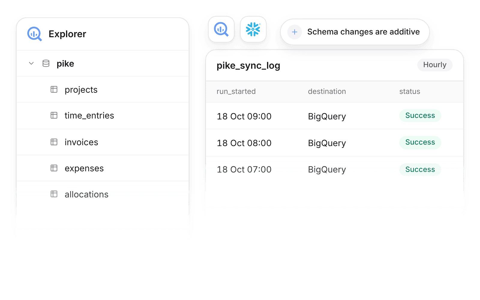 The pike schema in BigQuery with Pike tables and the pike_sync_log table showing an hourly run that completed