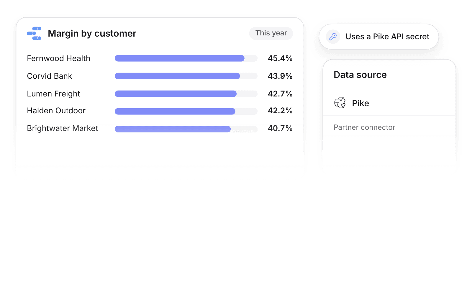 A Looker Studio report on Pike data showing margin by customer, from Fernwood Health at 45.4% to Brightwater Market at 40.7%