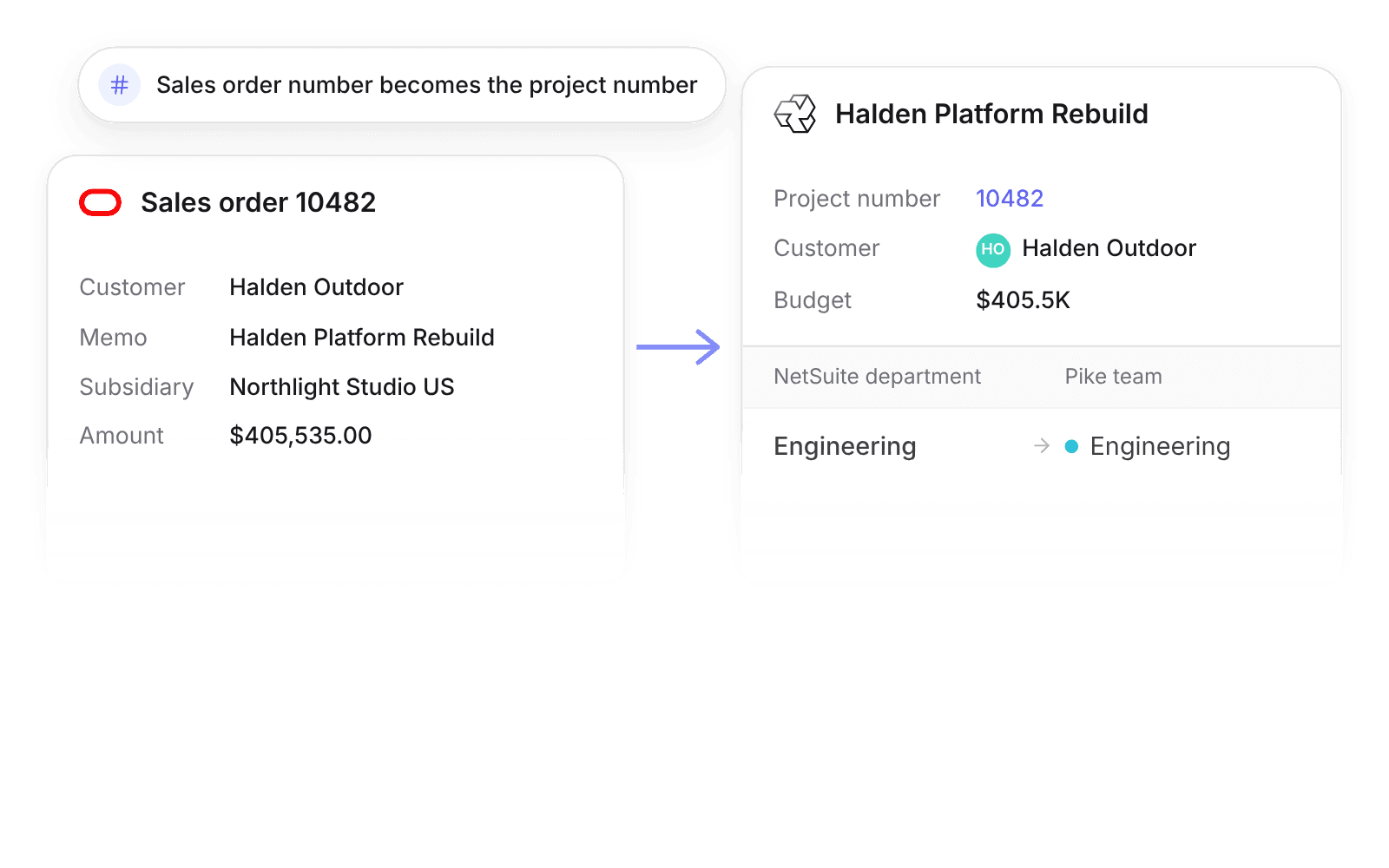 A NetSuite sales order becoming a Pike project with the same number, next to NetSuite departments mapped to Pike teams