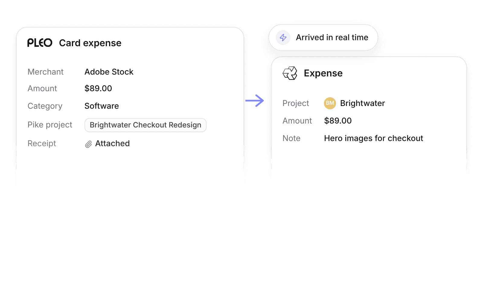 A Pleo card expense tagged with the Pike project Brightwater Checkout Redesign, imported into Pike with its receipt