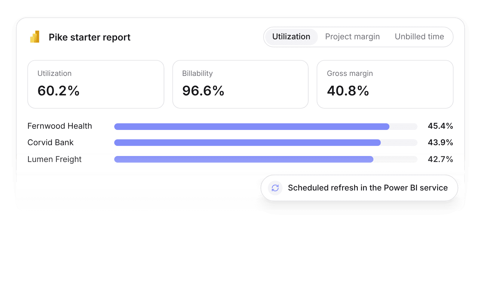 The Pike starter report in Power BI with utilization at 60.2%, project margin by customer, and unbilled time pages
