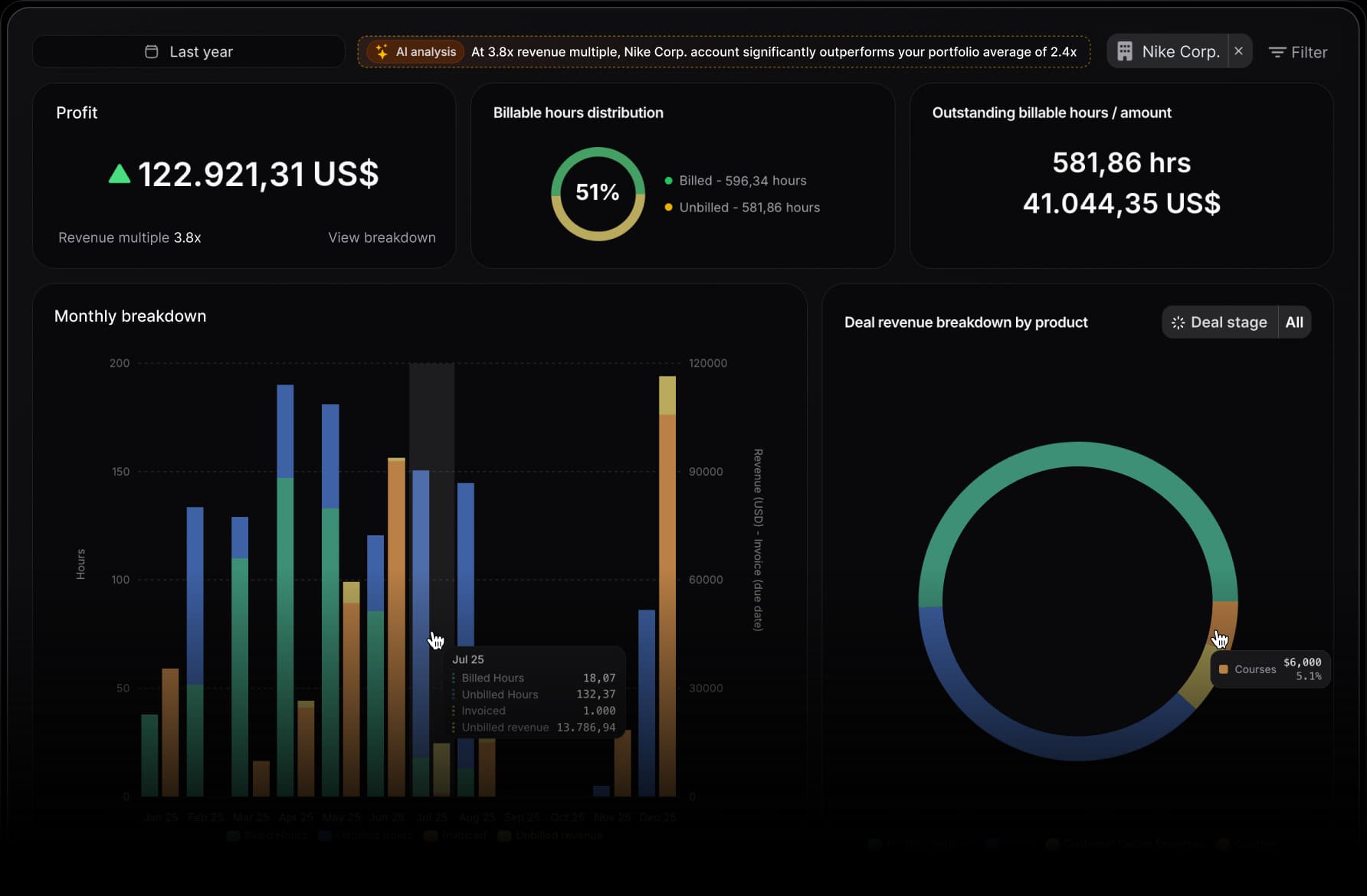 Finance dashboard showing invoicing and profitability