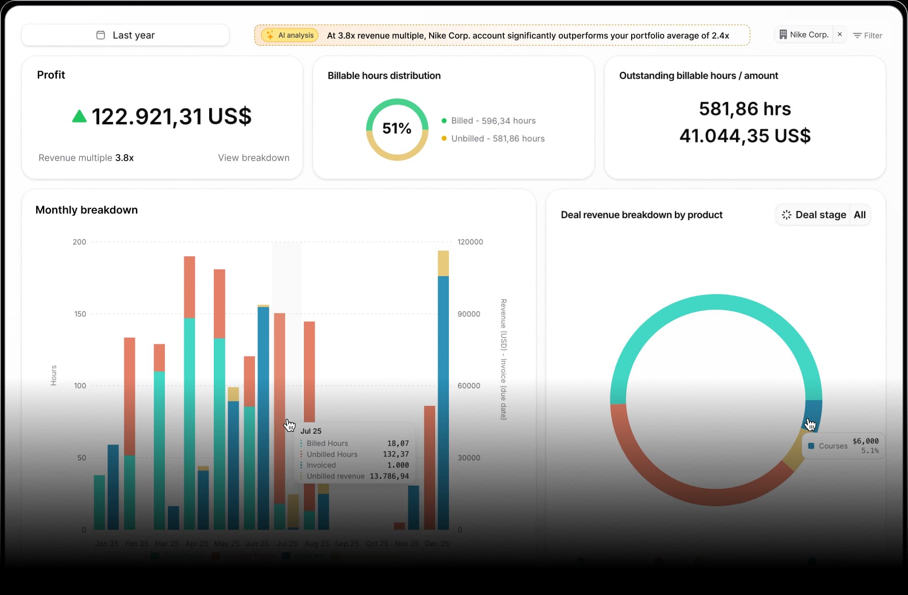 Finance dashboard showing invoicing and profitability