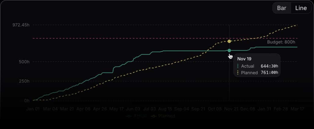 Time planned vs actual chart in dark mode