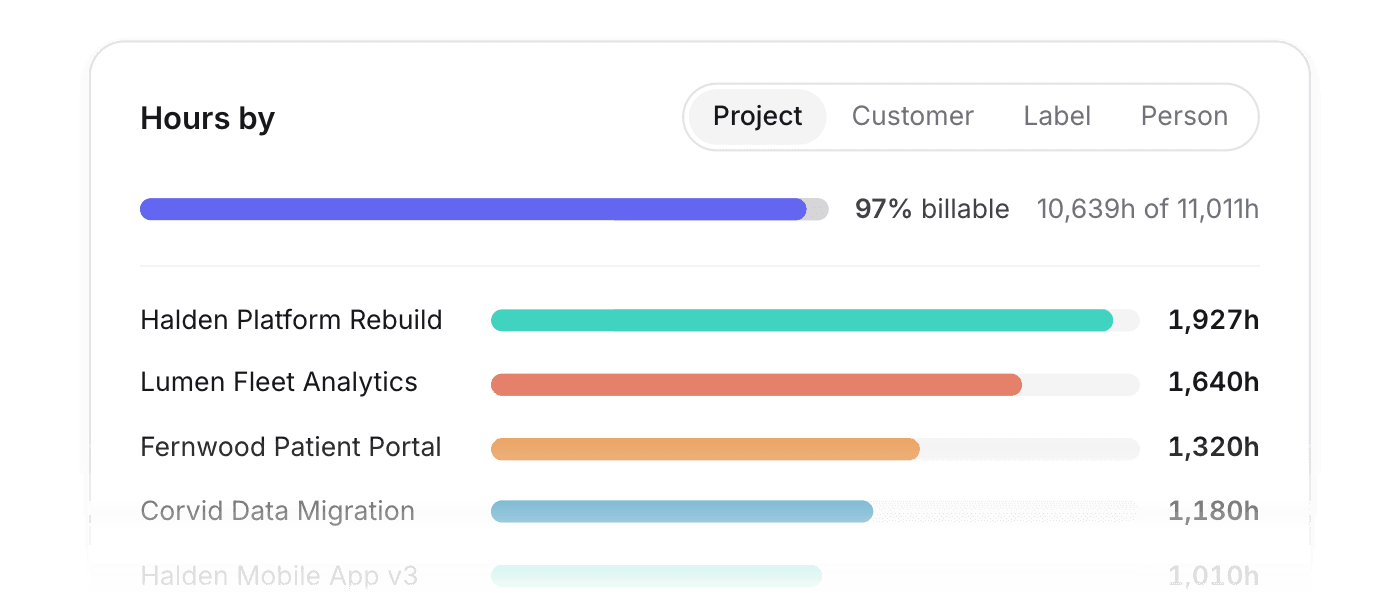 Time usage by project, customer, and person
