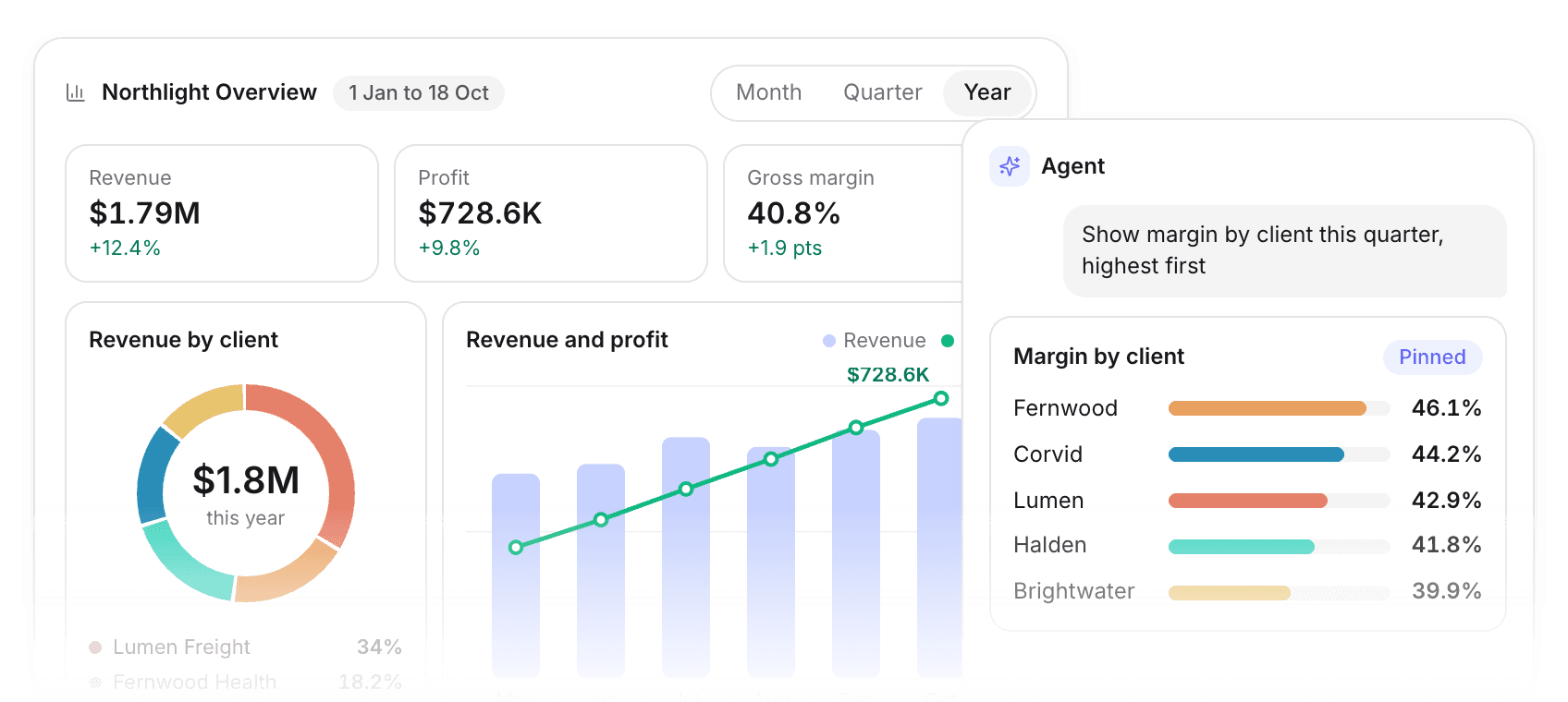 Northlight Overview dashboard with revenue and margin tiles, a utilization heatmap, and an agent pinning a margin by client chart