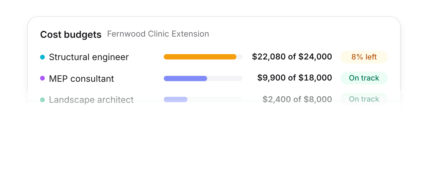Project expenses for engineering consultants against cost budgets per category