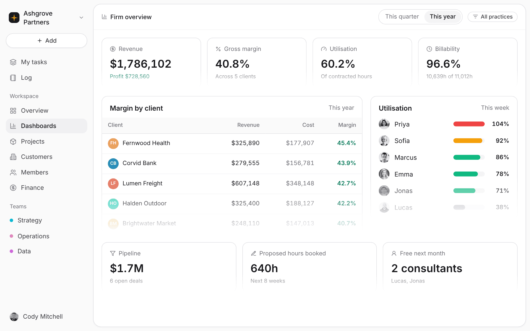 Firm dashboard in Pike with revenue, gross margin, utilisation, and margin per client