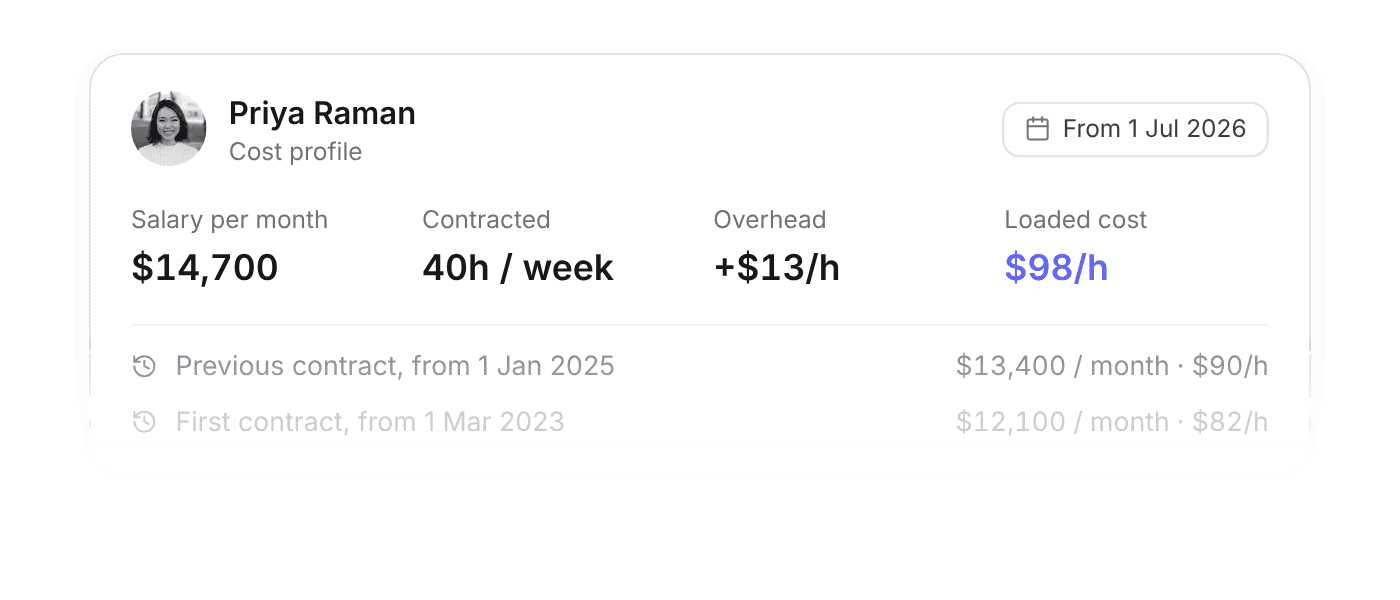Consultant cost profile with salary, contracted hours, overhead, and loaded hourly cost