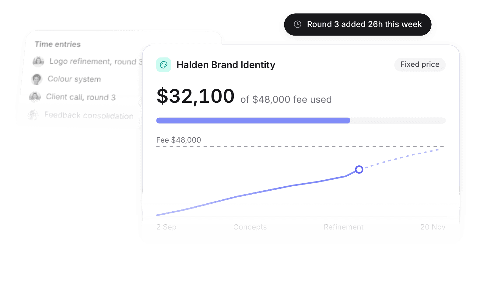 Fixed price brand project showing budget used, cost to date, and margin on the fee