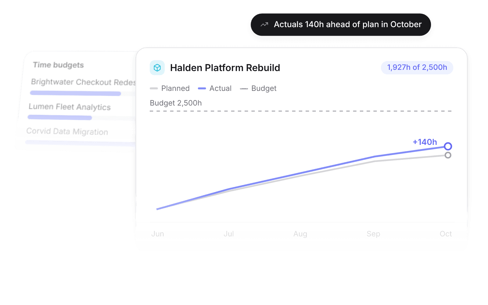 Planned against actual hours chart for a platform build with the time budget line