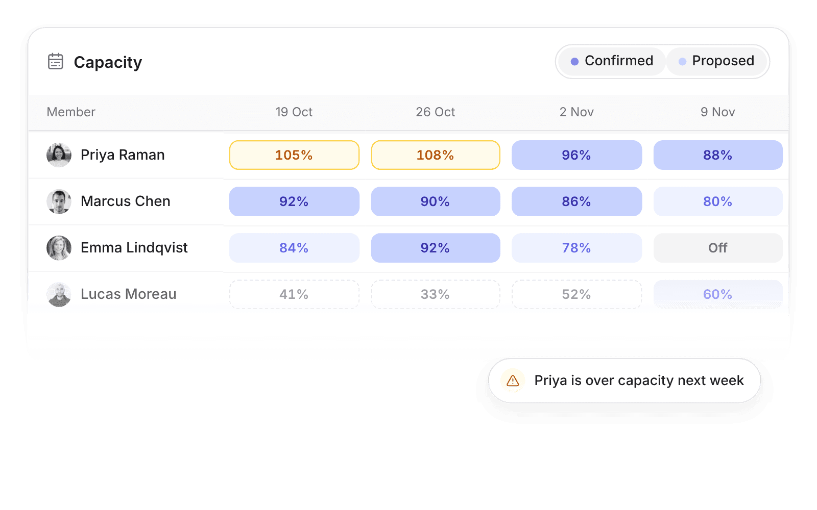 Pike’s capacity heatmap by person and week with confirmed and proposed work, Priya Raman over capacity and Emma Lindqvist on time off
