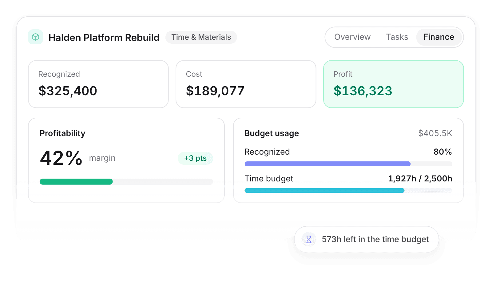 The Halden Platform Rebuild finance tab in Pike with recognized revenue, cost, profit, a 42% margin, and budget usage