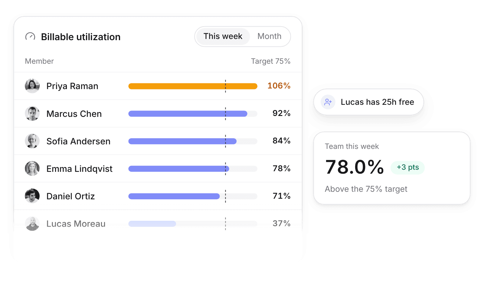 Pike’s billable utilization view with each member against a 75% target, Priya Raman over capacity and Lucas Moreau with free hours