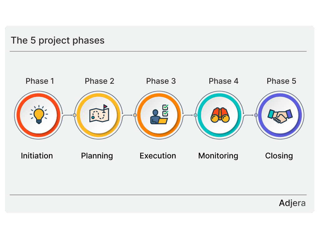 What is project management | Is it essential?